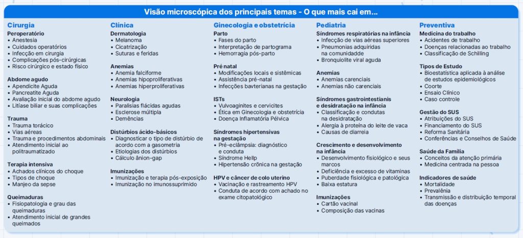 Quadro de incidência macro e micro de temas na prova de residência médica do Processo Seletivo Unificado de Minas Gerais (PSU-MG). 