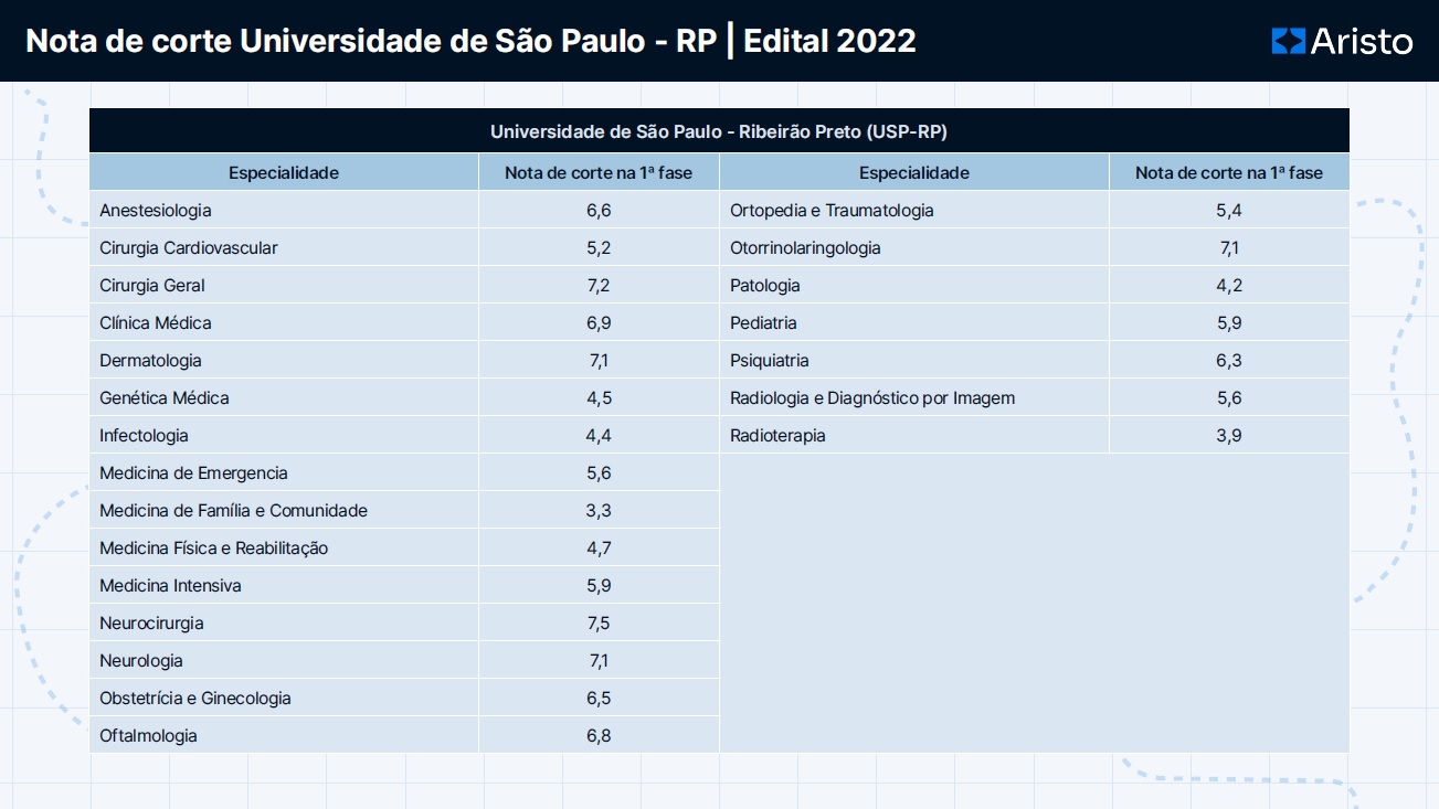 Quadro de notas de corte para vagas de ampla concorrência da prova de Residência Médica da USP-RP 2021-2022.
