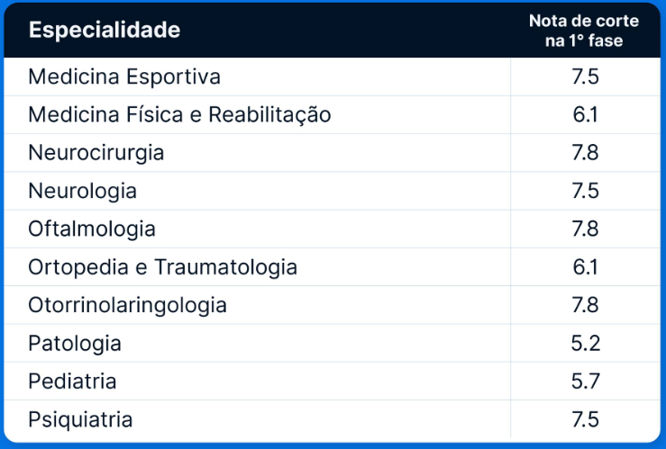  Notas de corte Scmsp 2024