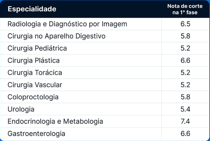 Notas de corte Scmsp 2024 