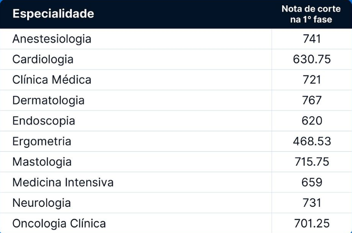 Notas de corte do Hospital Sírio Libanês